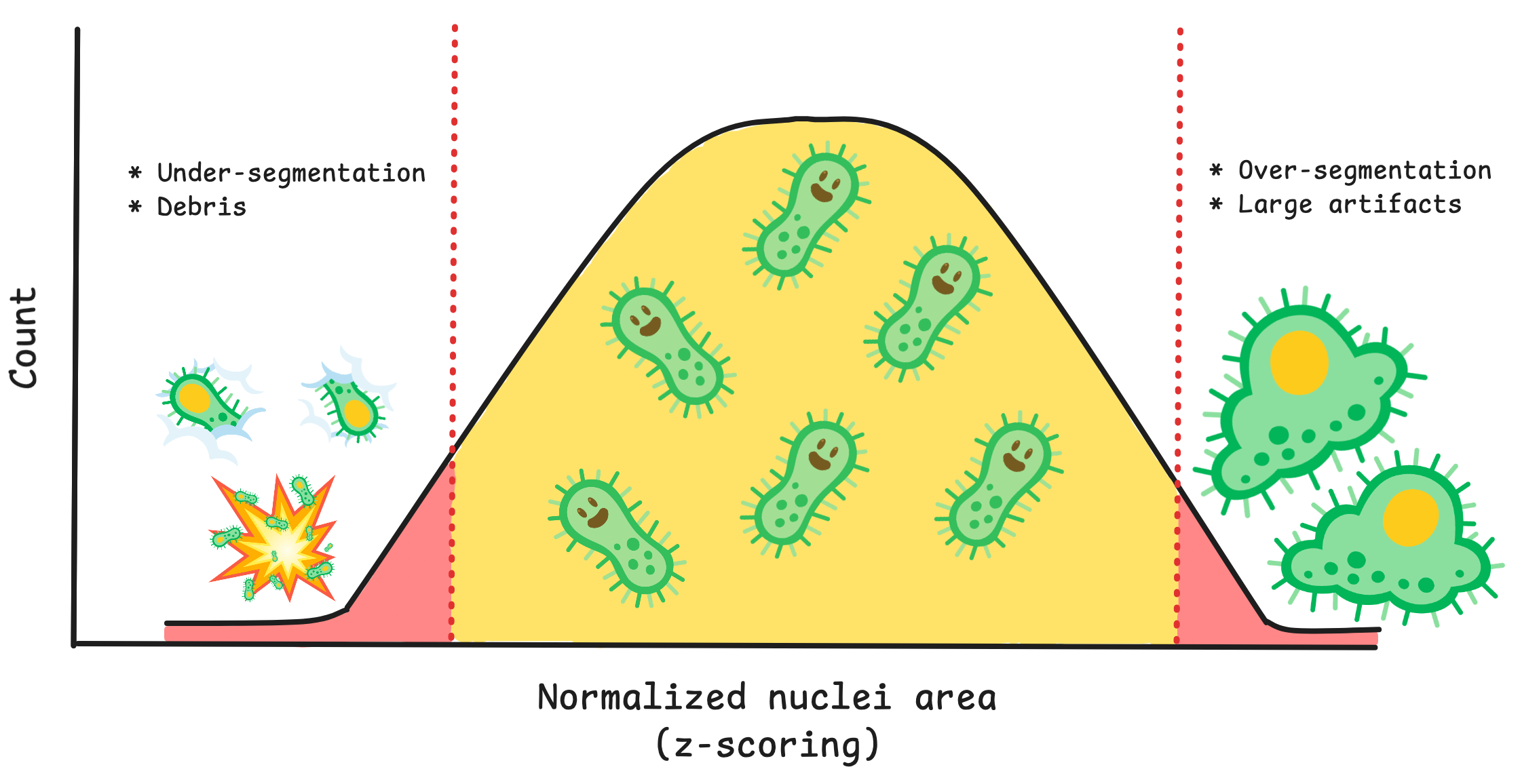 Example of how outliers are detected based on nuclei area in coSMicQC.