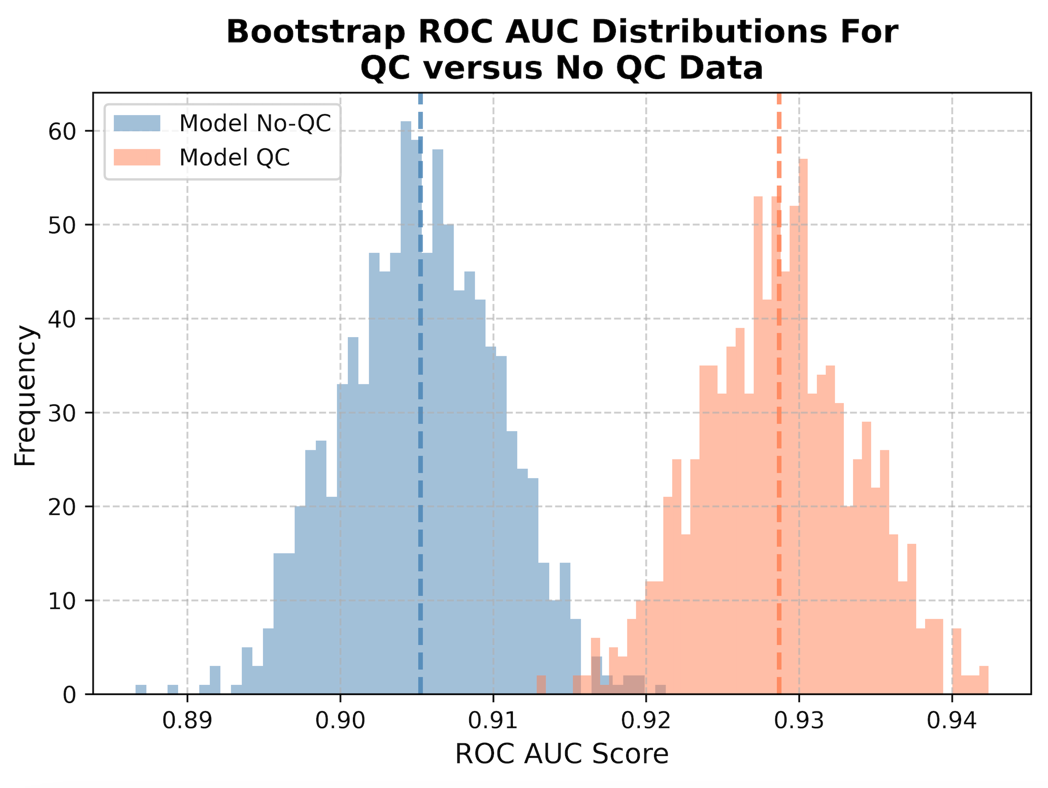 Histogram of the ROC AUC metrics comparing the results from the QC model applied to QC data and no QC model applied to no QC data.