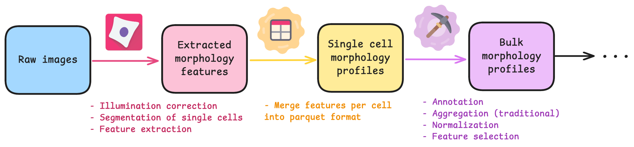 Simple workflow for image-based profiling including intermediate steps for CellProfiler, CytoTable, and pycytominer.